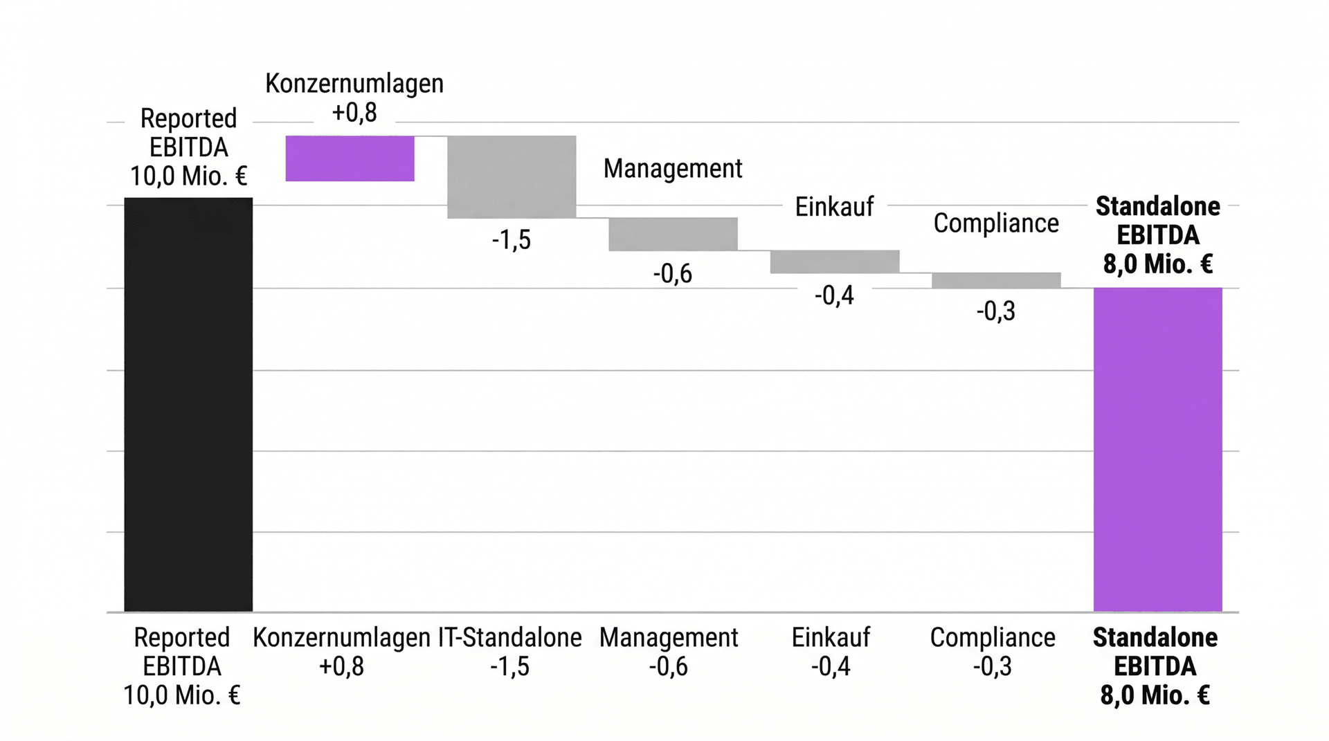 carve-out-analyse-pe-investoren-3.png