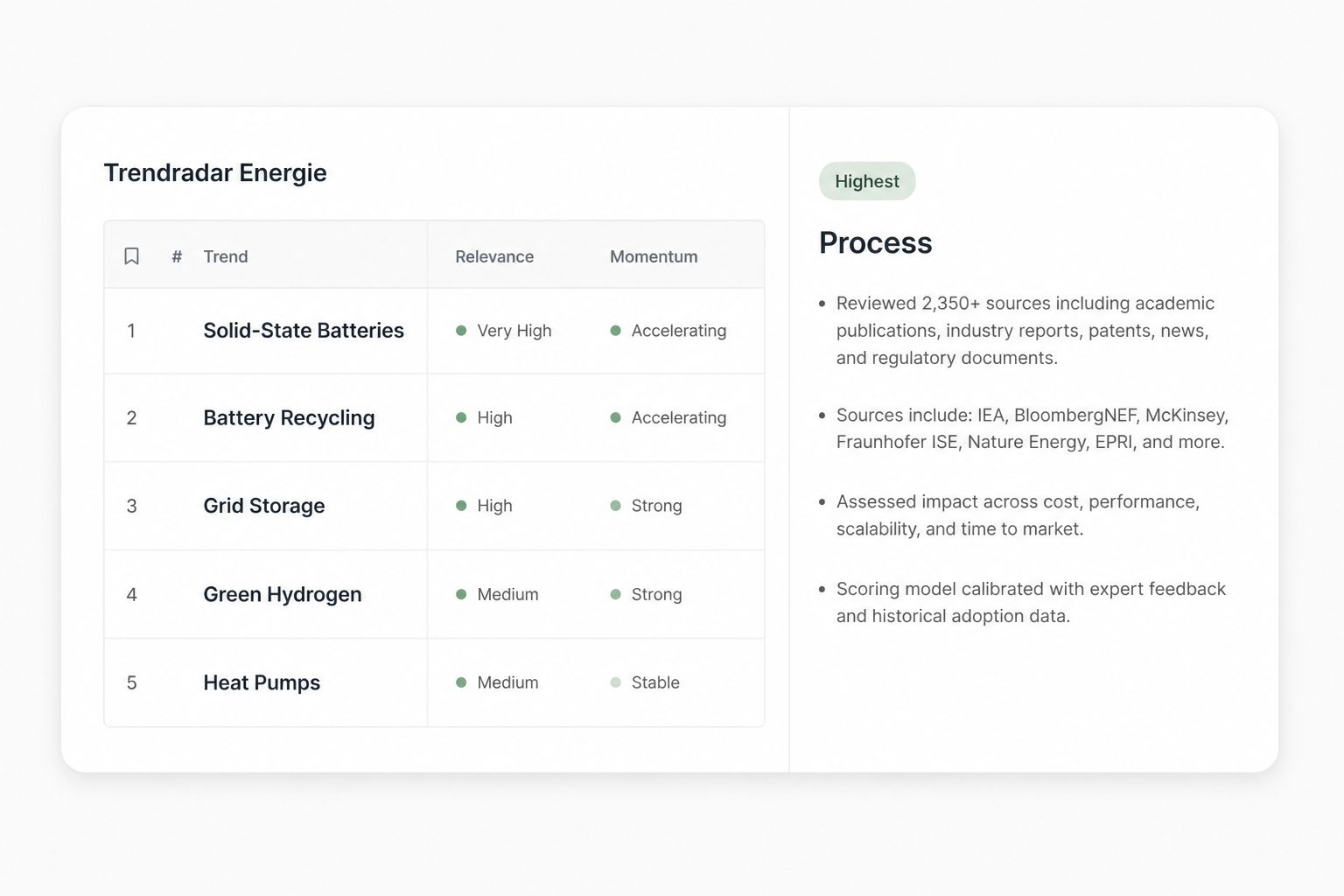 Trendradar in Researchly mit Quellen, Bewertung und Prozess